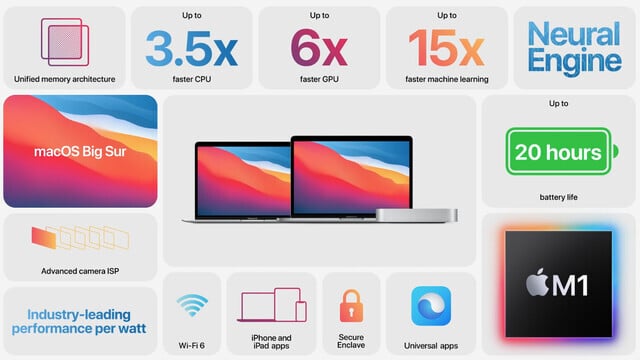 Apple Unveils a New MacBook Air, MacBook Pro and Mac mini With M1 Processor